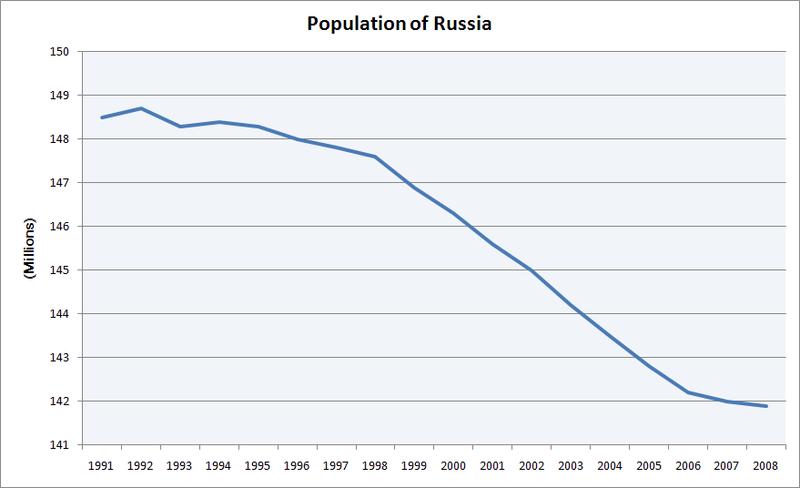 Russian population. Демографический спад населения. Демографический спад в России. Демографический кризис график. Демографический кризис в России график.