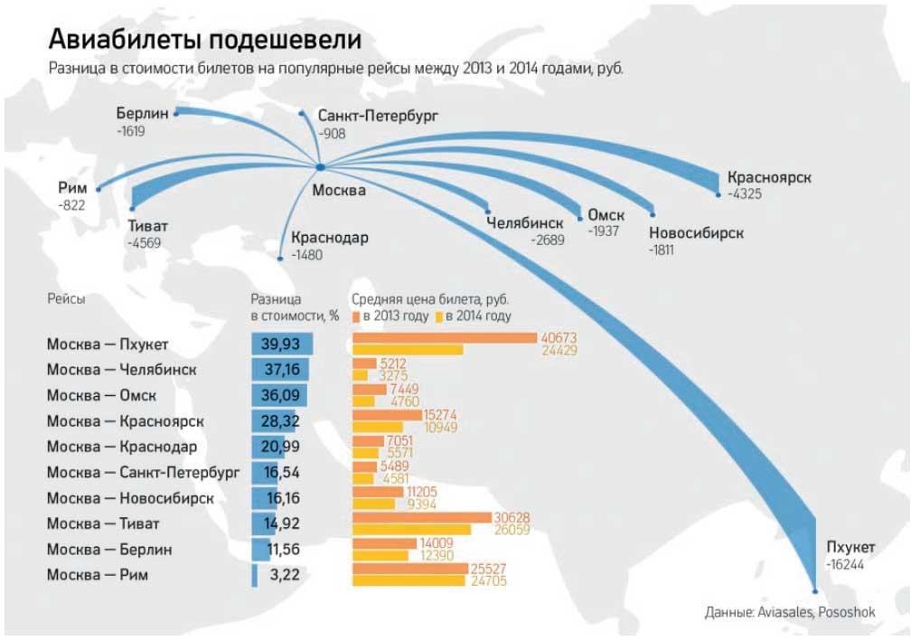 средняя цена авиабилетов в россии