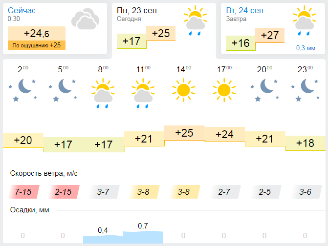 Погода по часам абинск. Погода в Орле. Погода Рыбинск сегодня. Погода в Орле на сегодня. Погода в Молдове.