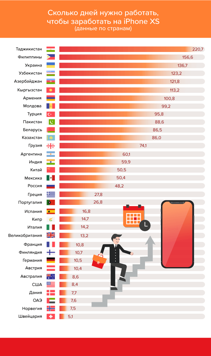 Сколько люди не будут работать. Количество айфонов в мире по странам. Количество пройденных айфонов в мире по странам. Продажи айфонов по странам. Продажа айфонов в мире по странам.